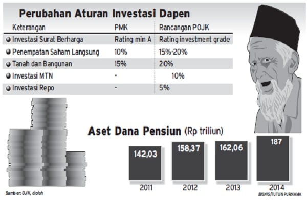  DANA PENSIUN : ROI Indolife diyakini Tumbuh 7% 