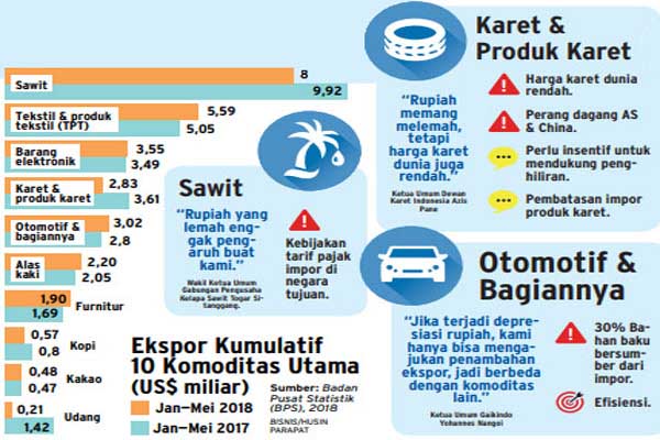  Ekspor belum Maksimal Manfaatkan Momentum Depresiasi Rupiah