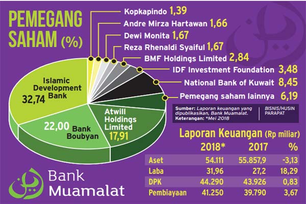  Menanti Babak Baru Restrukturisasi Keuangan Bank Muamalat
