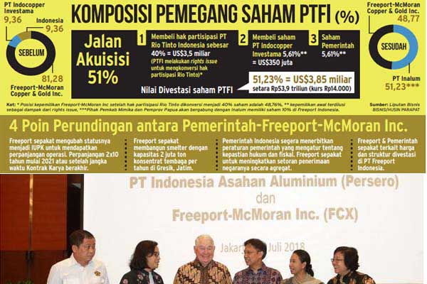  Dengan Rp55,6 Triliun, Inalum Kibarkan Merah Putih di Freeport