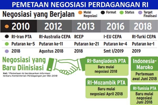  29 Pakta Perdagangan belum Dimaksimalkan untuk Genjot Ekspor