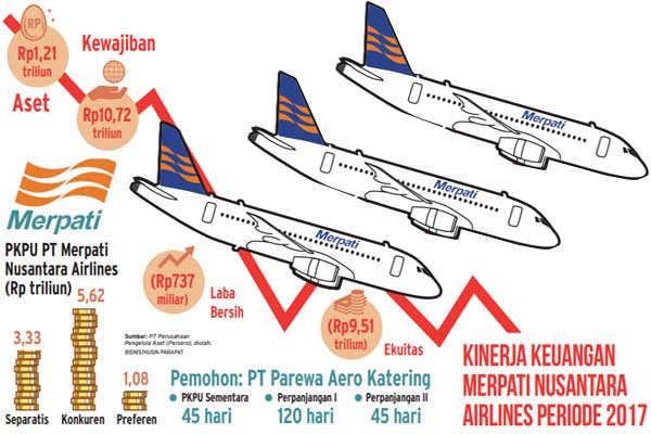  Batal Raih Suntikan Dana Segar, Merpati di Ujung Tanduk dengan Utang Rp10 Triliun