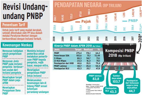 REVISI UU PNBP: Kuasa Menkeu Kian Besar, Boleh Mengubah Tarif