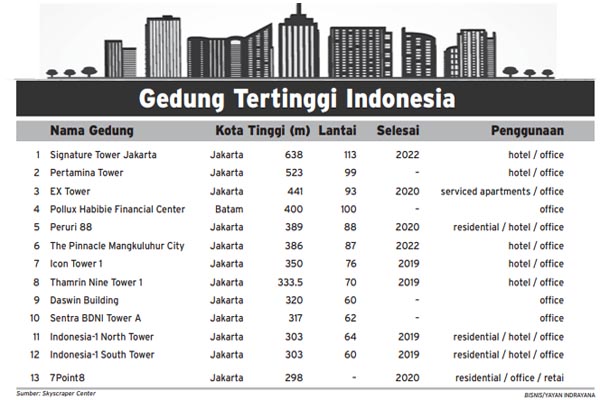  Ini Kandidat Gedung Tertinggi se-Indonesia