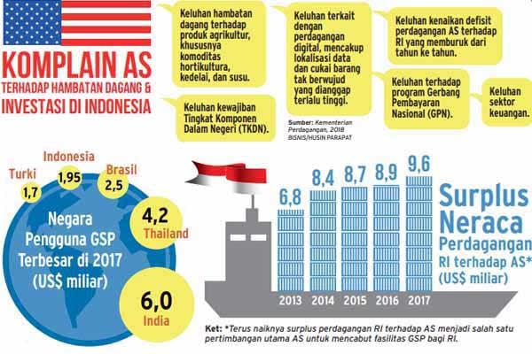  Jika GSP Dicabut, Indonesia Siapkan Retaliasi