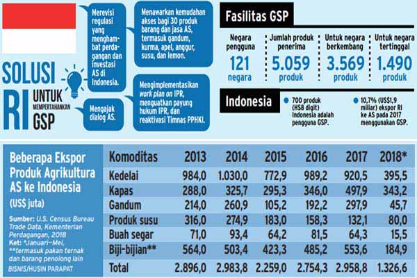  Negosiasi GSP: Ekspor Produk Agrikultura AS ke RI Dipermudah