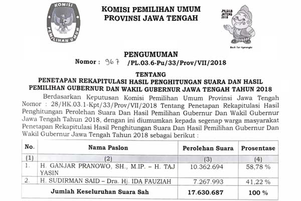  Sah, Ganjar Pranowo Jadi Gubernur Jateng, Raih 58,78% Suara