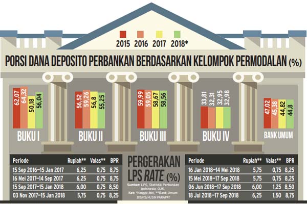  Suku Bunga Naik, Tapi Nasabah Deposito Terkekang