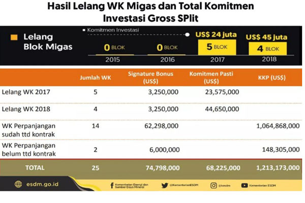  Komitmen Kerja Pasti WK Terminasi Skema Gross Split US$1 Miliar Lebih