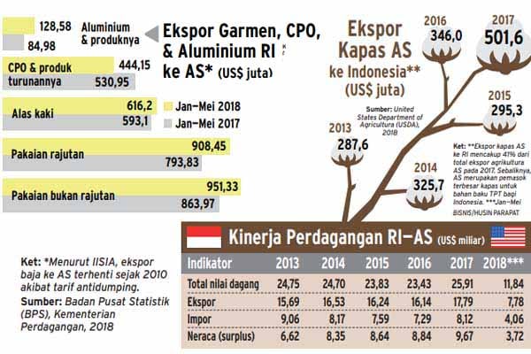  Negosiasi Fasilitas GSP: AS Beri Lampu Hijau