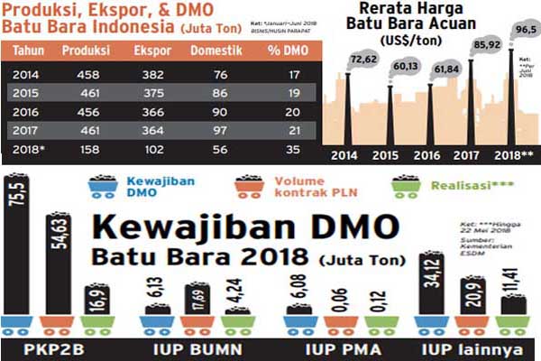  Jokowi Putuskan Skema DMO Batu Bara Tidak Berubah