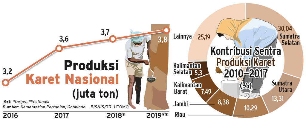  Kementan Jamin Produksi Karet Aman