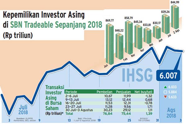  Investor Asing Mulai Percaya Diri, Aksi Beli SUN Tertinggi sejak Maret