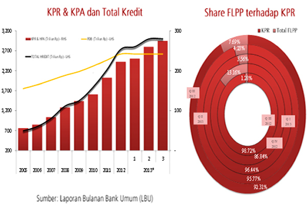  PENYALURAN FLPP : 8 Bank Belum Optimal 