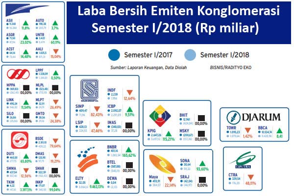  Kinerja Emitan Konglomerasi: Grup Astra Paling Kinclong