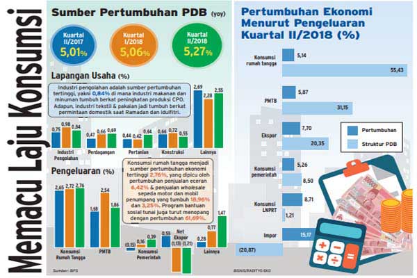  PERTUMBUHAN EKONOMI: Memacu Laju Konsumsi Domestik