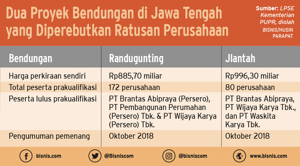  BUMN-BUMN Ini Perebutkan Bendungan Randugunting & Jlantah. Total Nilai Proyeknya Rp1,88 Triliun