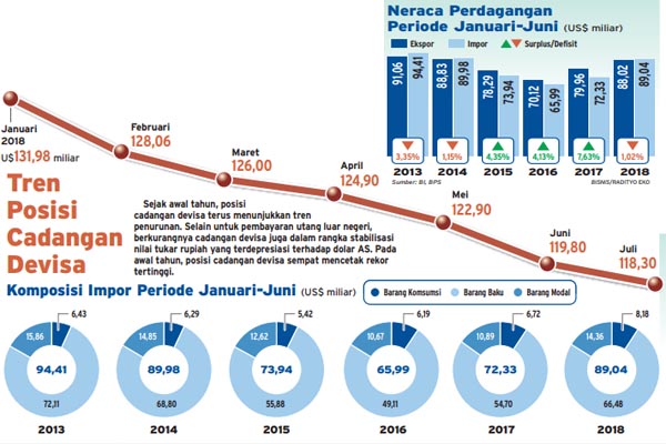  Habis-habisan Kerek Surplus Neraca Perdagangan