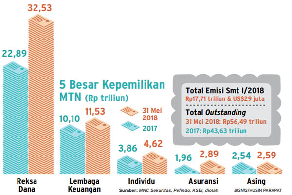  KEBIJAKAN PASAR MODAL : MTN Bakal Ditawarkan ke Publik