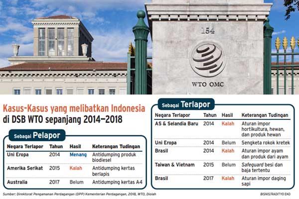  SENGKETA DAGANG: Indonesia Keteteran di WTO