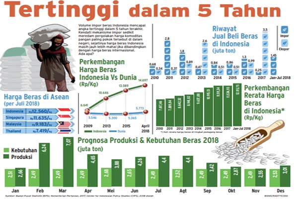  Impor Beras Overdosis, Harga Naik karena Tata Kelola Buruk