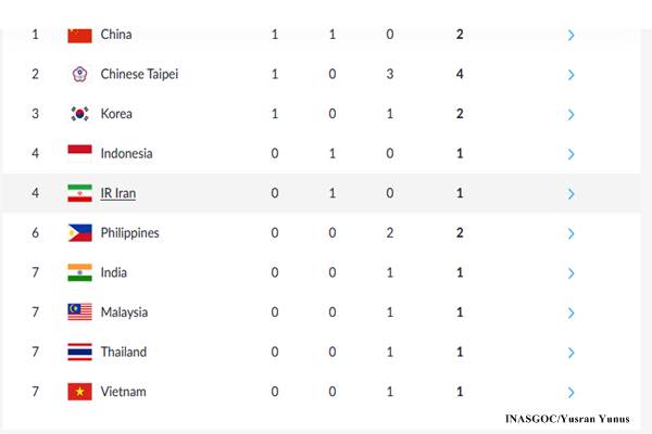  Perolehan Medali Asian Games 2018, Indonesia Melorot ke Urutan 4
