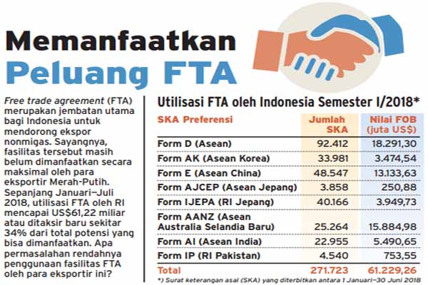  FTA: Penopang Ekspor yang Tidak Dimanfaatkan Secara Maksimal