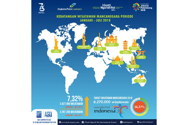  Bandara I Gusti Ngurah Rai Catat Kenaikan Wisman Sebesar 7,32% Hingga Juli 2018