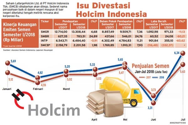  Divestasi SMCB: Saatnya Industri Semen Berkonsolidasi?