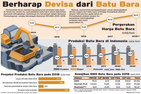  Batu Bara: Produksi Naik 100 Juta Ton Demi Ekspor, tapi DMO Tetap 25%