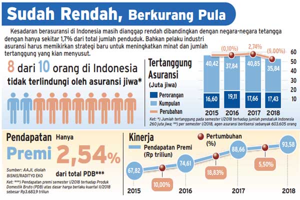  Bisnis Asuransi Jiwa Menyusut, Klaim Tebus Naik 16,2 Persen