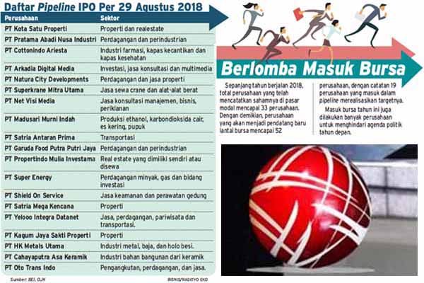  Antrean IPO Kian Panjang, Sektor Perdagangan Mendominasi