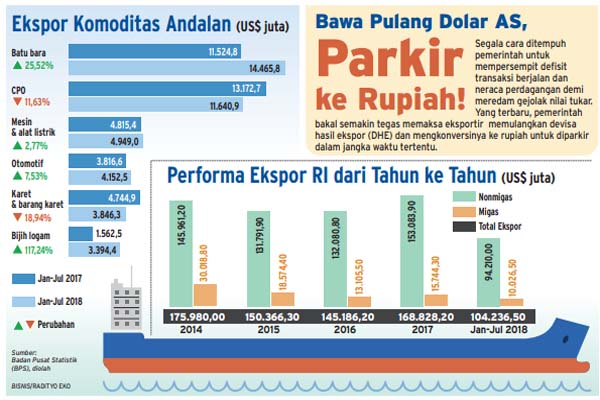  Konversi Devisa Ekspor Jadi Kunci Penguatan Rupiah