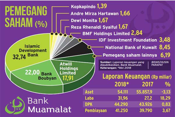  Bank Muamalat Kembali Rencanakan Rights Issue