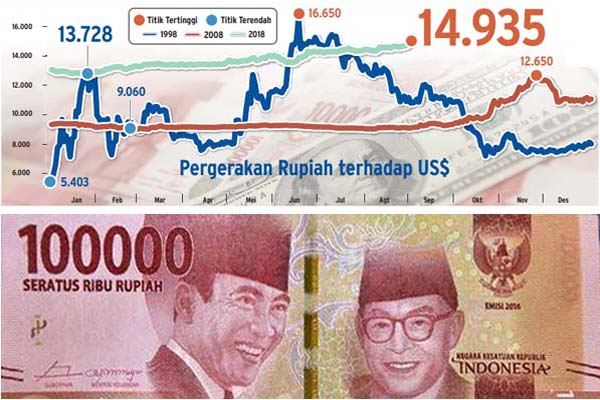  GEJOLAK NILAI TUKAR: Rupiah Belum Beranjak dari Tren Pelemahan