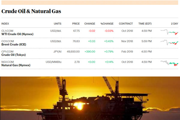  Harga Minyak WTI Melemah Tipis, Brent Perkasa