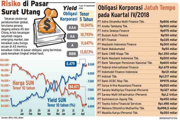  Emisi Obligasi Kian Mahal