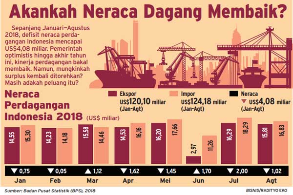  Optimisme Mengejar Surplus Perdagangan Akhir Tahun