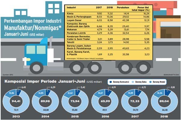  Pemerintah Bakal Tekan Impor 2019 ke Level 7,1%