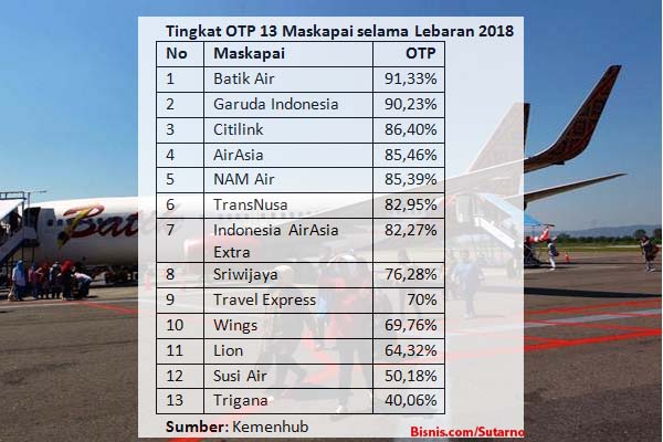  MASKAPAI PALING TEPAT WAKTU : Garuda & AirAsia Incar OTP di Atas 90%