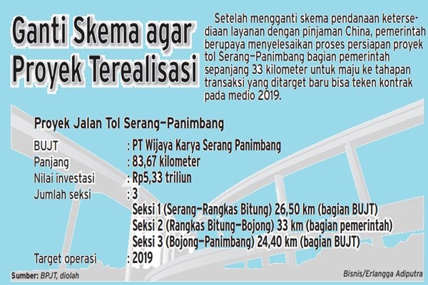  Tol Serang—Panimbang Bagian Pemerintah Dibangun Tahun Depan