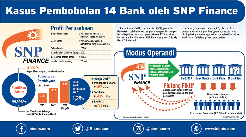  Kasus SNP Finance Picu Keraguan atas Pengawasan Bank