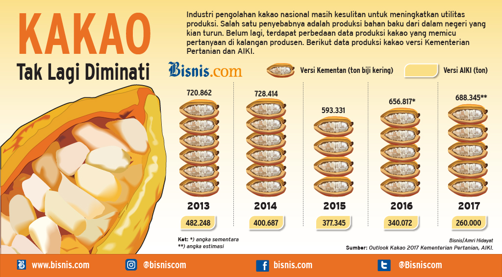  Produksi Kakao Tahun Ini Diperkirakan Hanya 230.000 ton