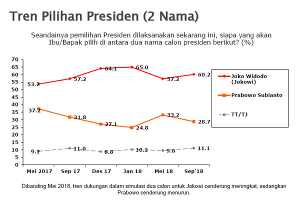  M\'aruf Amin tak Dongkrak Elektabilitas Jokowi, Sandiaga Uno Setali Tiga Uang