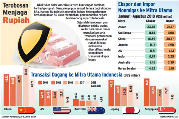  Perkuat Rupiah, Pengusaha Diversifikasi Valas untuk Ekspor dan Impor