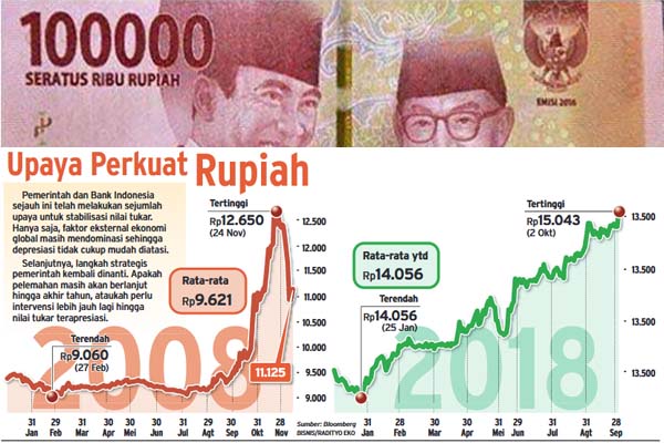  Rupiah Tembus Rp15.235 Per Dolar AS, Ini 3 Penyebabnya