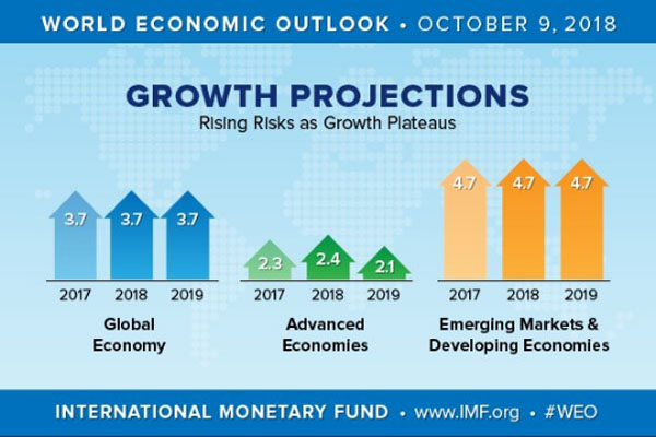  IMF: Ekonomi Dunia Tumbuh 3,7 Persen, GDP Turun 0,4 Persen. Ini Risalahnya