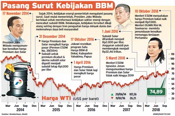  Harga Premium Batal Naik, Gara-Gara Menteri BUMN tak Tahu-Menahu Rencana itu