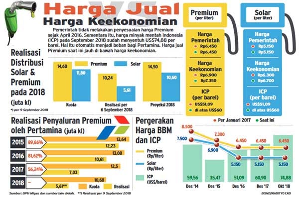  Harga Premium Batal Naik, Pertamina kian Terbebani