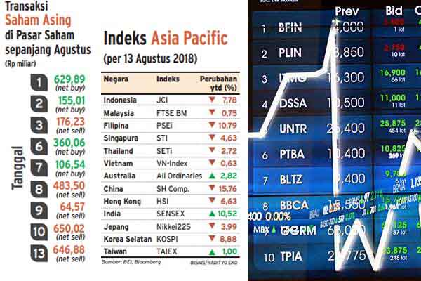  Investor Asing Catat Net Sell Rp1,19 Triliun di Pengujung Pekan